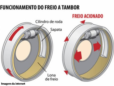 Freios a Tambor